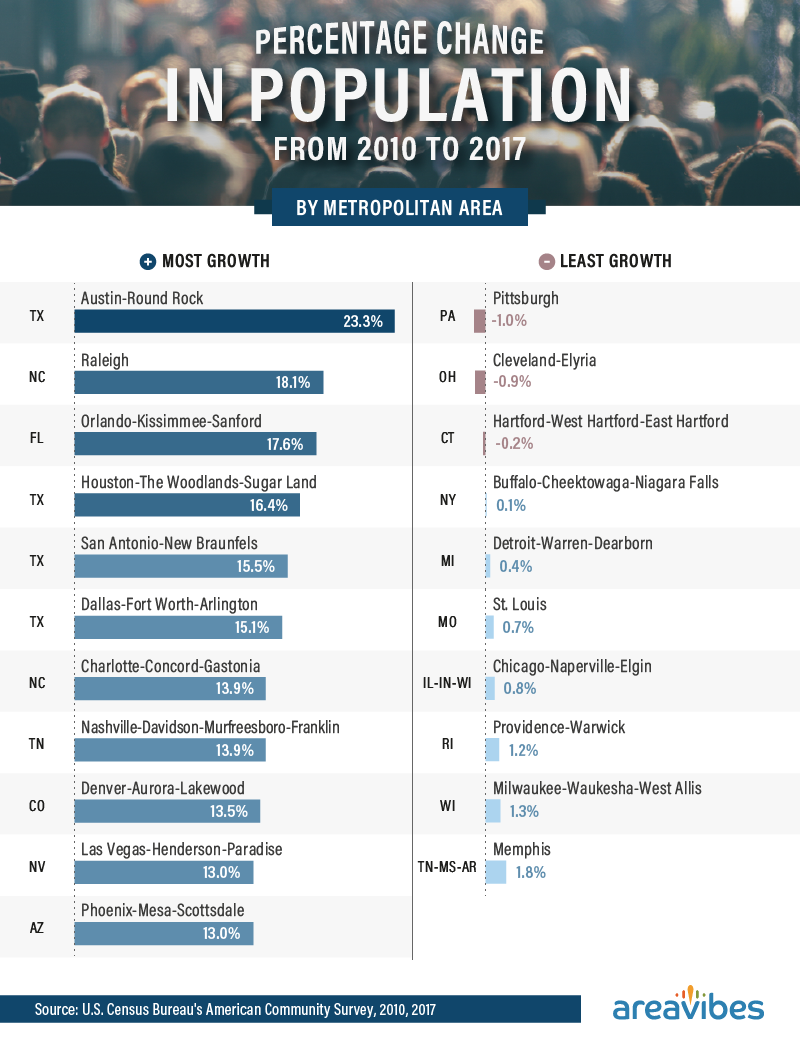 Percentage change in population from 2010 to 2017